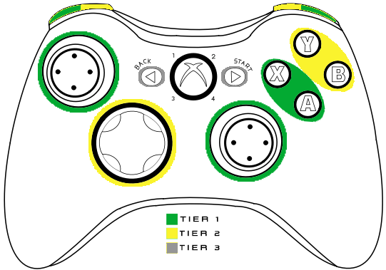 360-Controller_Tiers